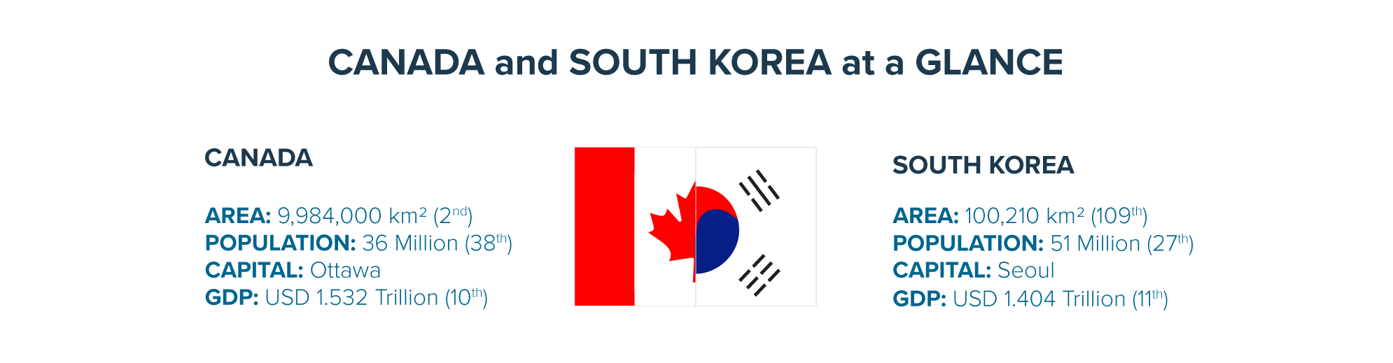 Canada-Korea Free Trade Agreement (CKFTA) promotes trade relationships between Canada and Korea | Vancouver Economic Commission