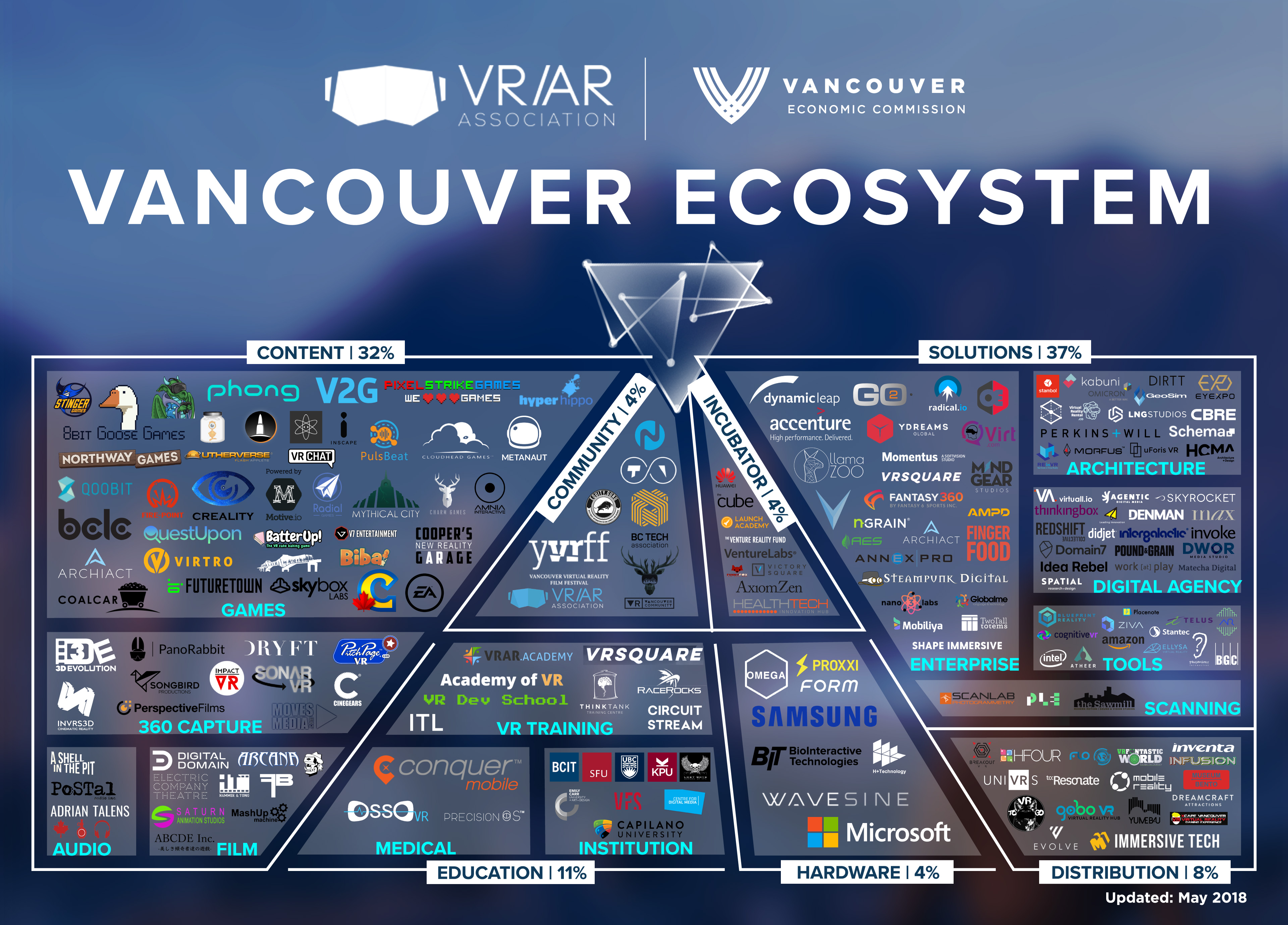 Vancouver's Virtual Reality and Augmented Reality (Ar and VR) Sector is comprised of over 200 companies. 