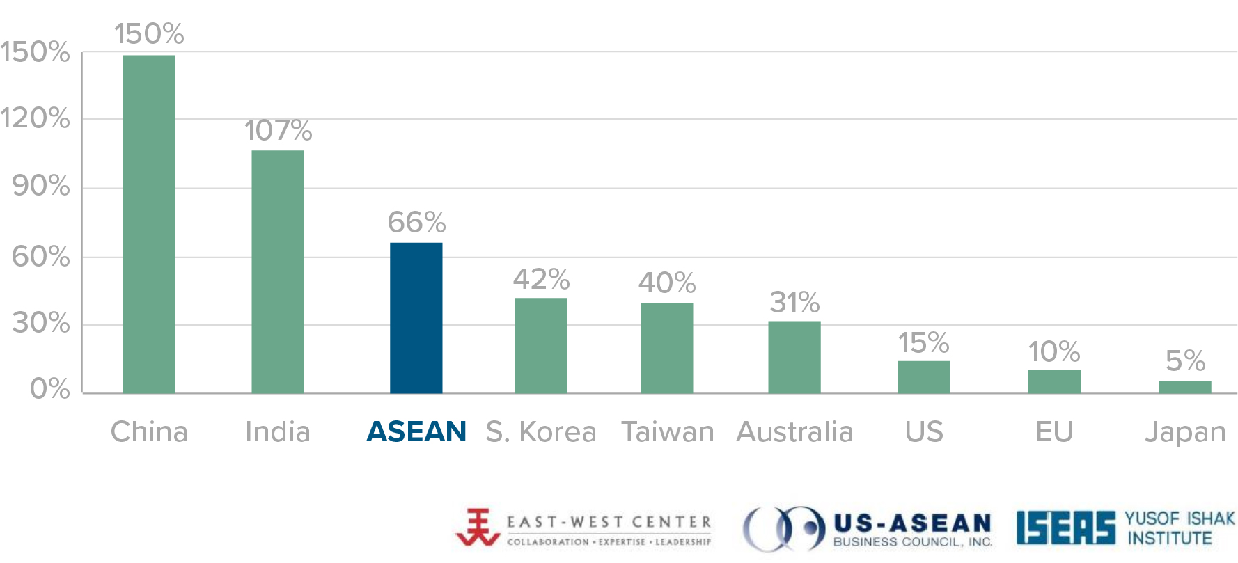 ASEAN's economic growth has outpaced that of many other regional and global economies. Source: http://www.asiamattersforamerica.org/