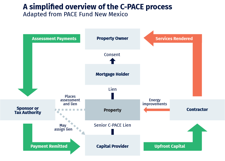 A simplified overview of the C-PACE process. Adapted from PACE Fund New Mexico