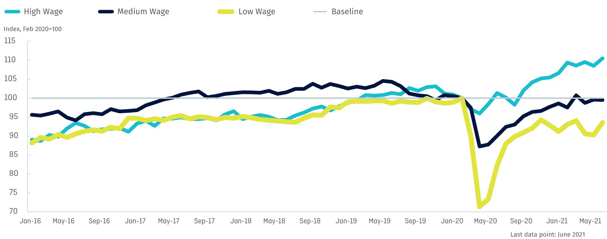 Employment Levels by Wage Tier, British Columbia