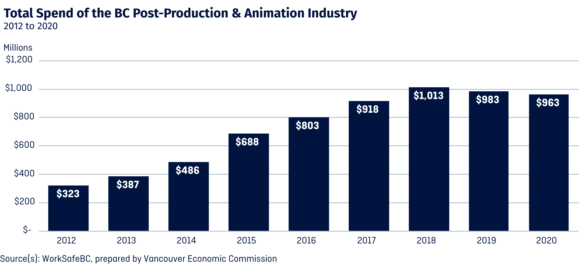 Total Spend of the BC Post-Production & Animation Industry 2012 to 2020